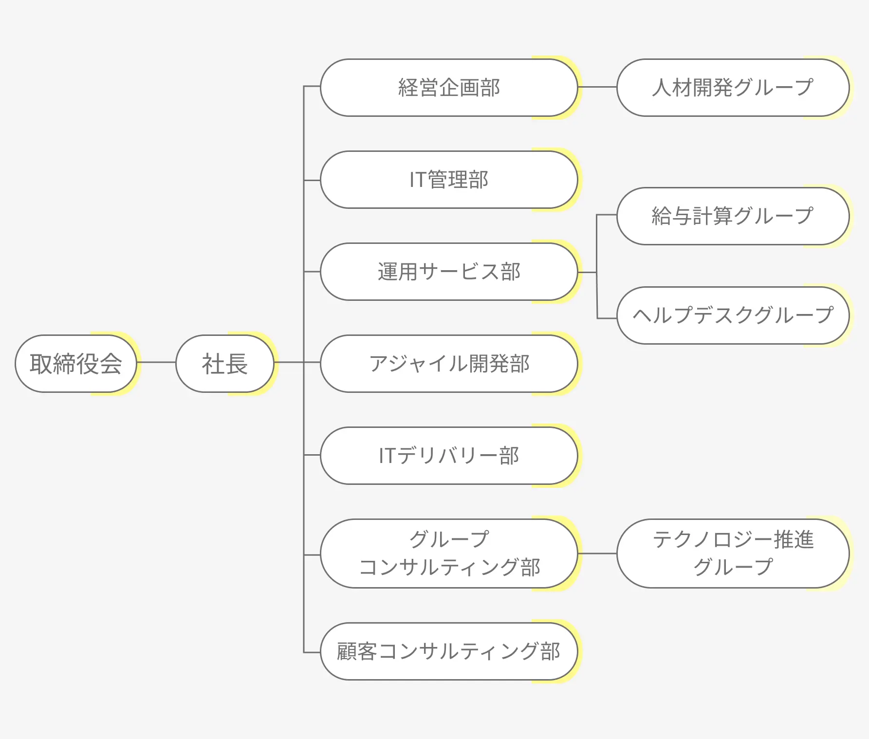 組織図